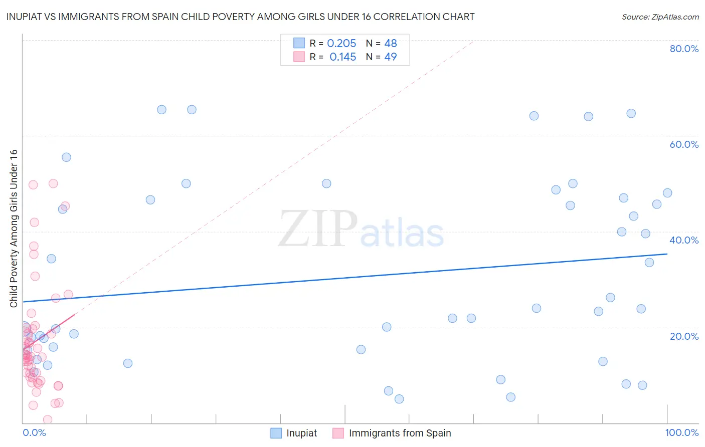 Inupiat vs Immigrants from Spain Child Poverty Among Girls Under 16