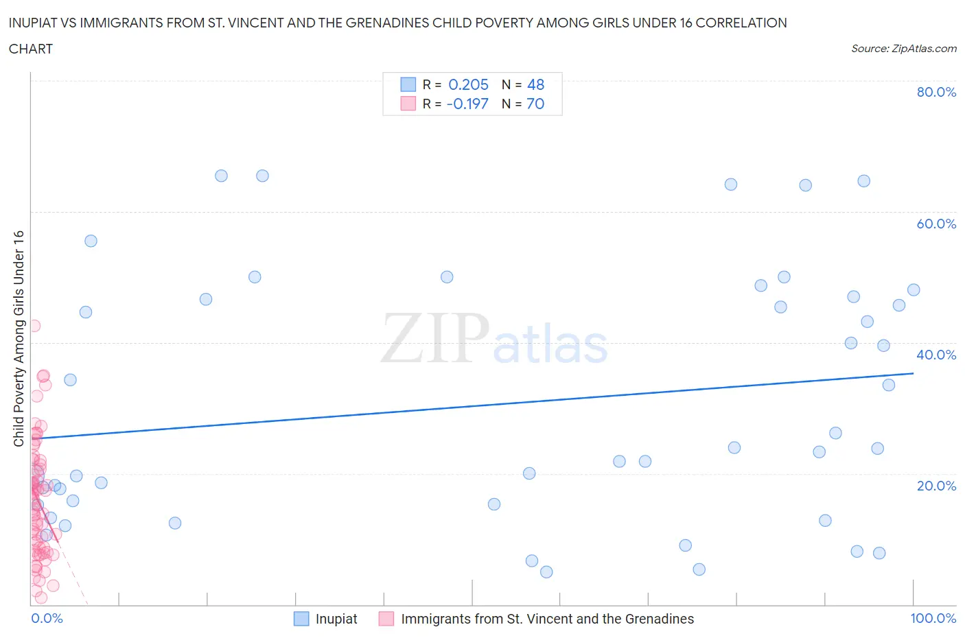 Inupiat vs Immigrants from St. Vincent and the Grenadines Child Poverty Among Girls Under 16