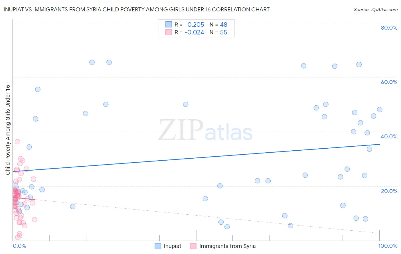 Inupiat vs Immigrants from Syria Child Poverty Among Girls Under 16