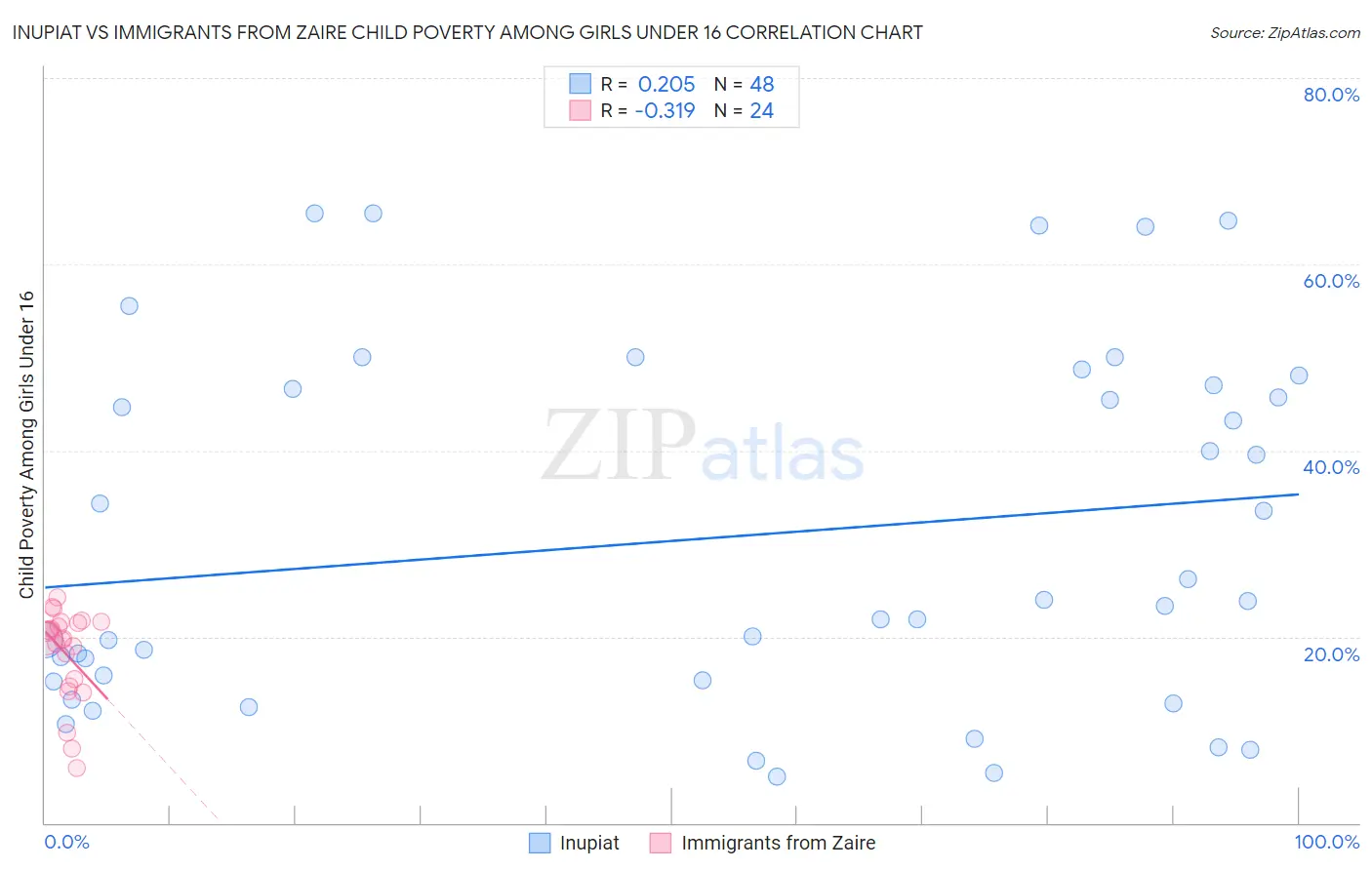 Inupiat vs Immigrants from Zaire Child Poverty Among Girls Under 16