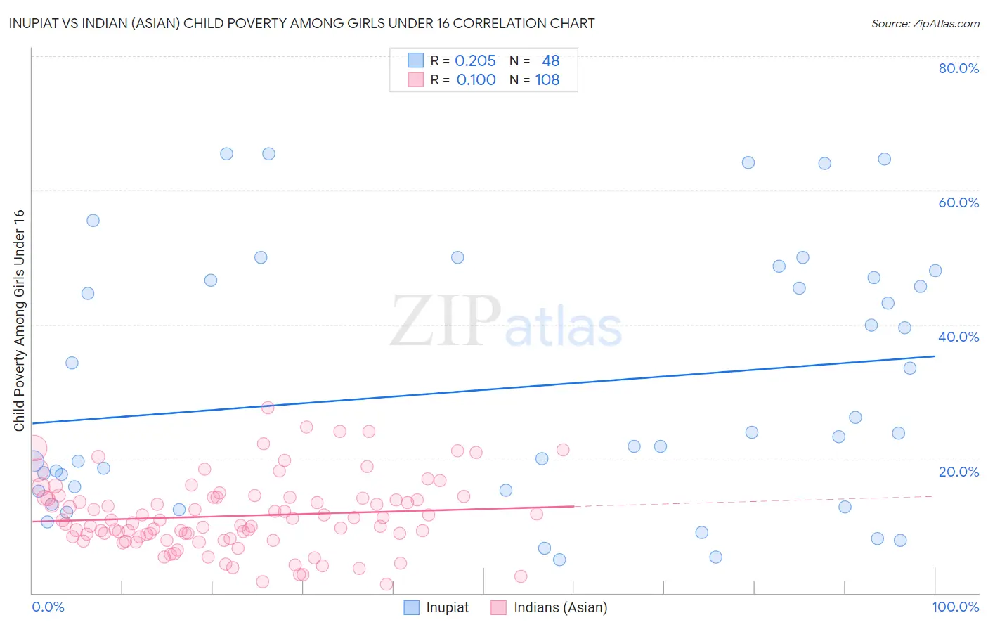 Inupiat vs Indian (Asian) Child Poverty Among Girls Under 16