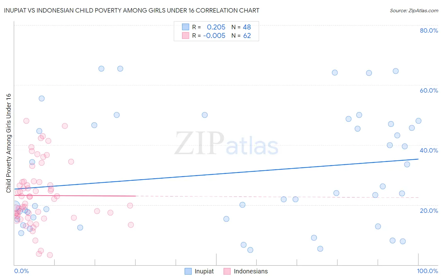 Inupiat vs Indonesian Child Poverty Among Girls Under 16