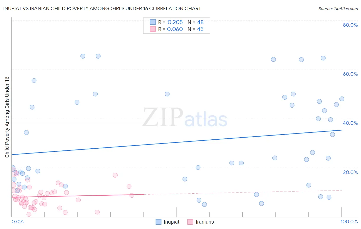 Inupiat vs Iranian Child Poverty Among Girls Under 16