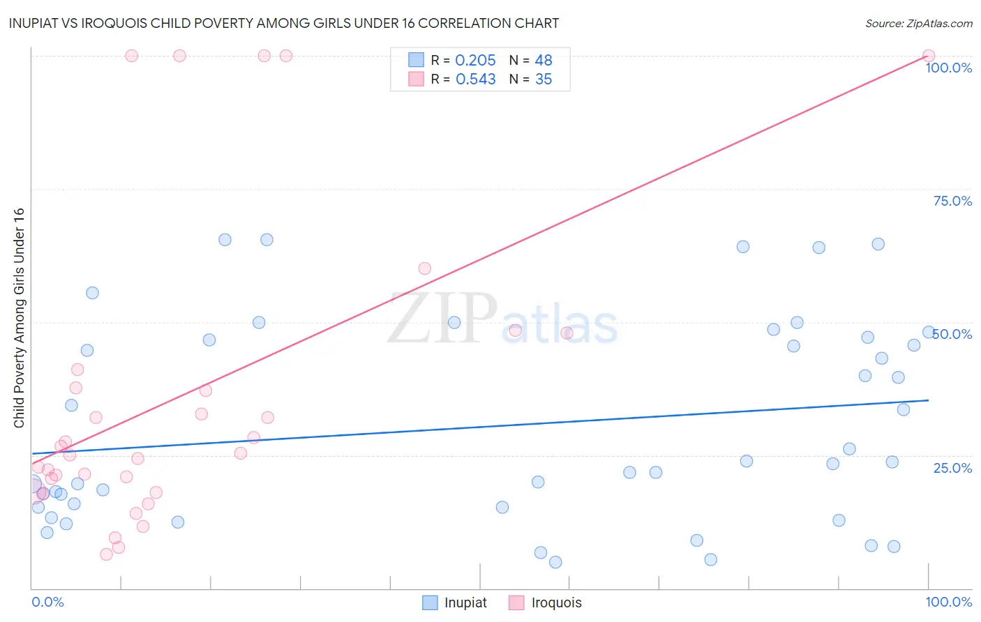 Inupiat vs Iroquois Child Poverty Among Girls Under 16