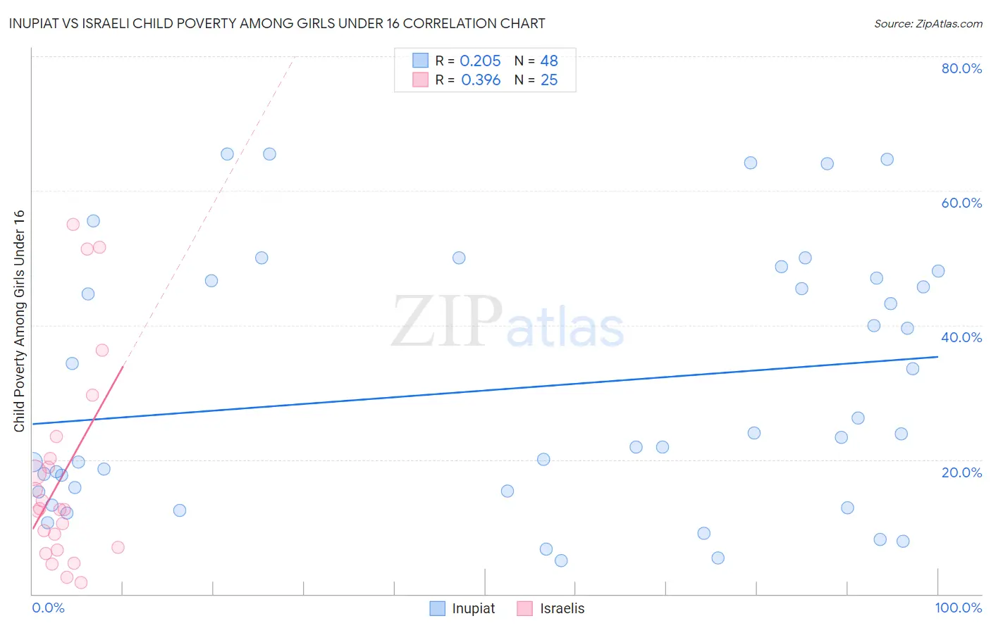 Inupiat vs Israeli Child Poverty Among Girls Under 16