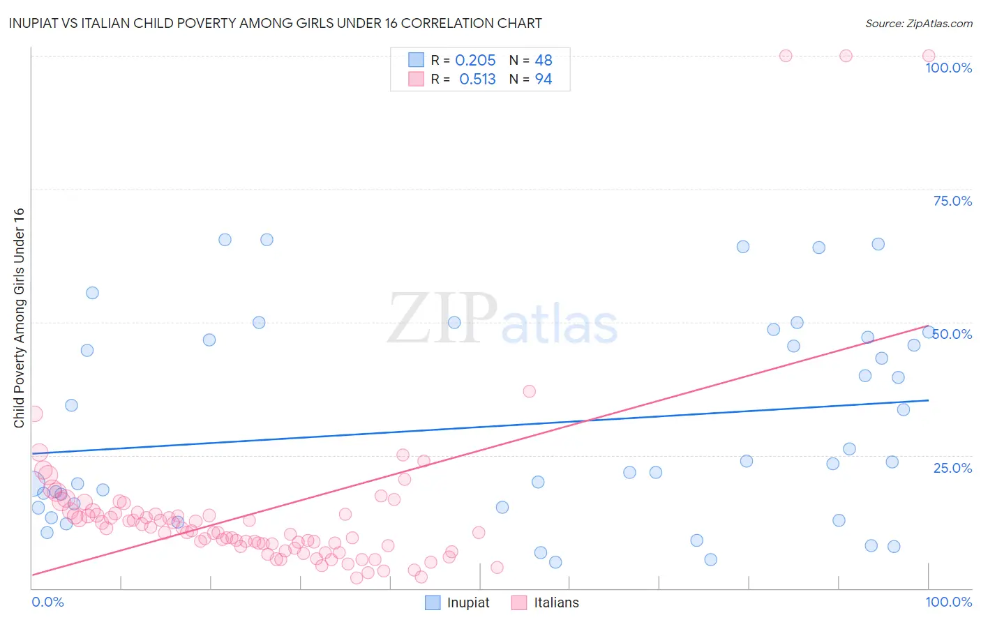 Inupiat vs Italian Child Poverty Among Girls Under 16