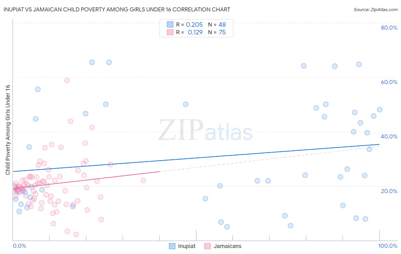 Inupiat vs Jamaican Child Poverty Among Girls Under 16