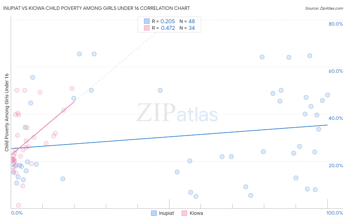 Inupiat vs Kiowa Child Poverty Among Girls Under 16