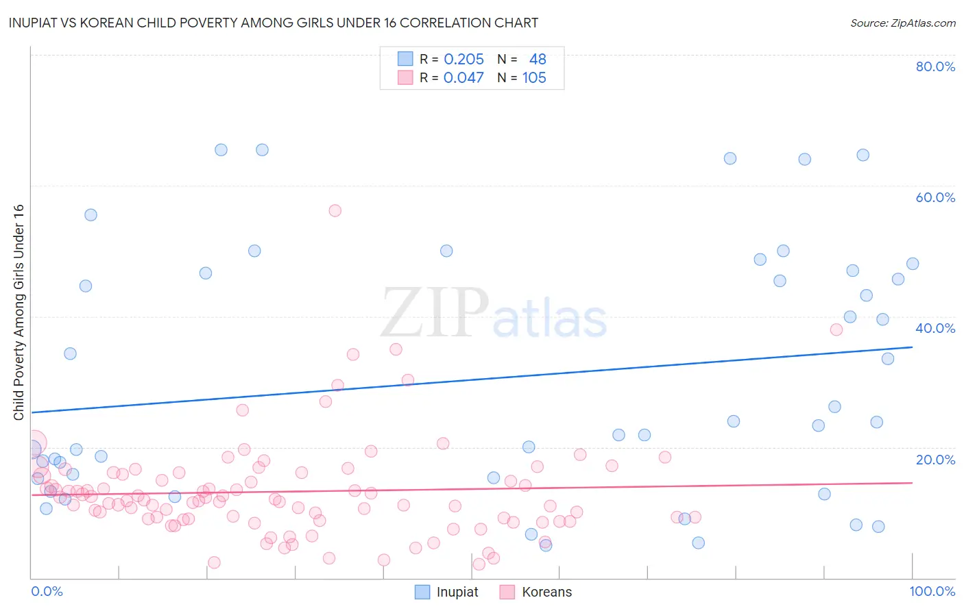 Inupiat vs Korean Child Poverty Among Girls Under 16