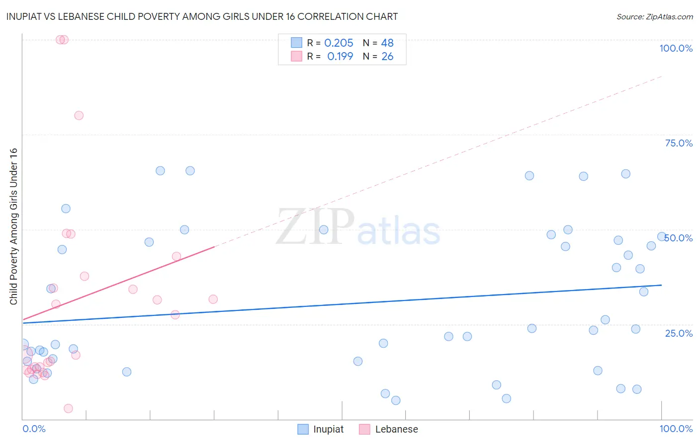 Inupiat vs Lebanese Child Poverty Among Girls Under 16