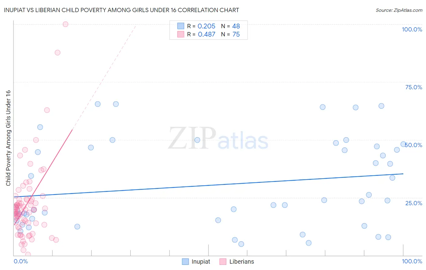 Inupiat vs Liberian Child Poverty Among Girls Under 16