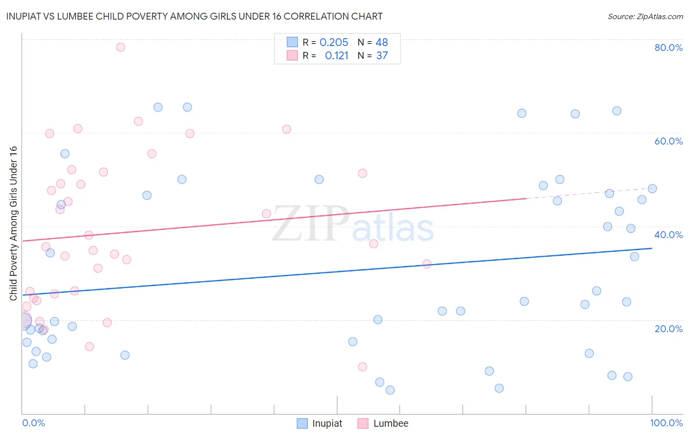Inupiat vs Lumbee Child Poverty Among Girls Under 16