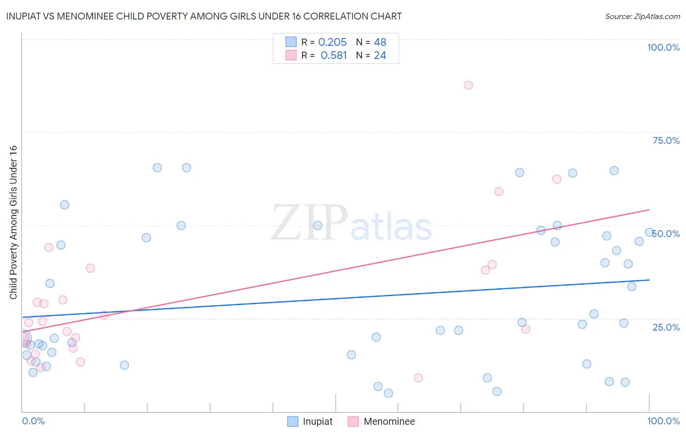 Inupiat vs Menominee Child Poverty Among Girls Under 16