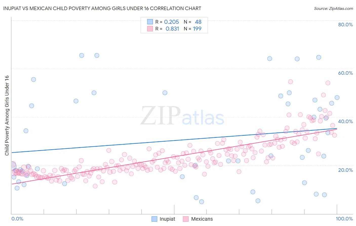 Inupiat vs Mexican Child Poverty Among Girls Under 16