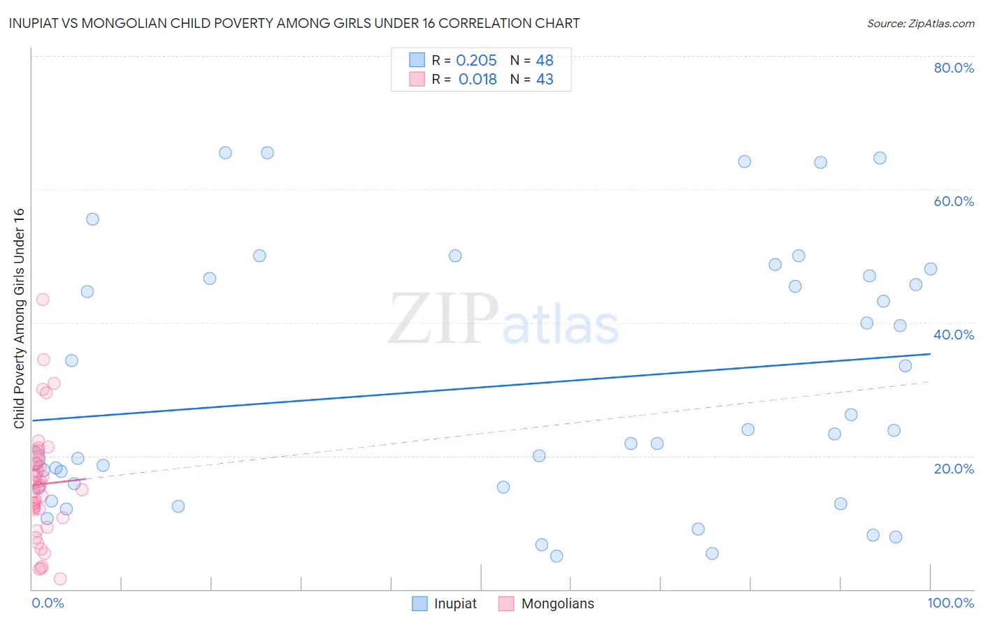 Inupiat vs Mongolian Child Poverty Among Girls Under 16