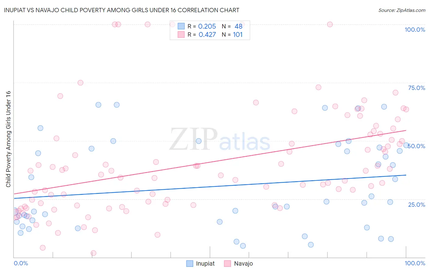 Inupiat vs Navajo Child Poverty Among Girls Under 16