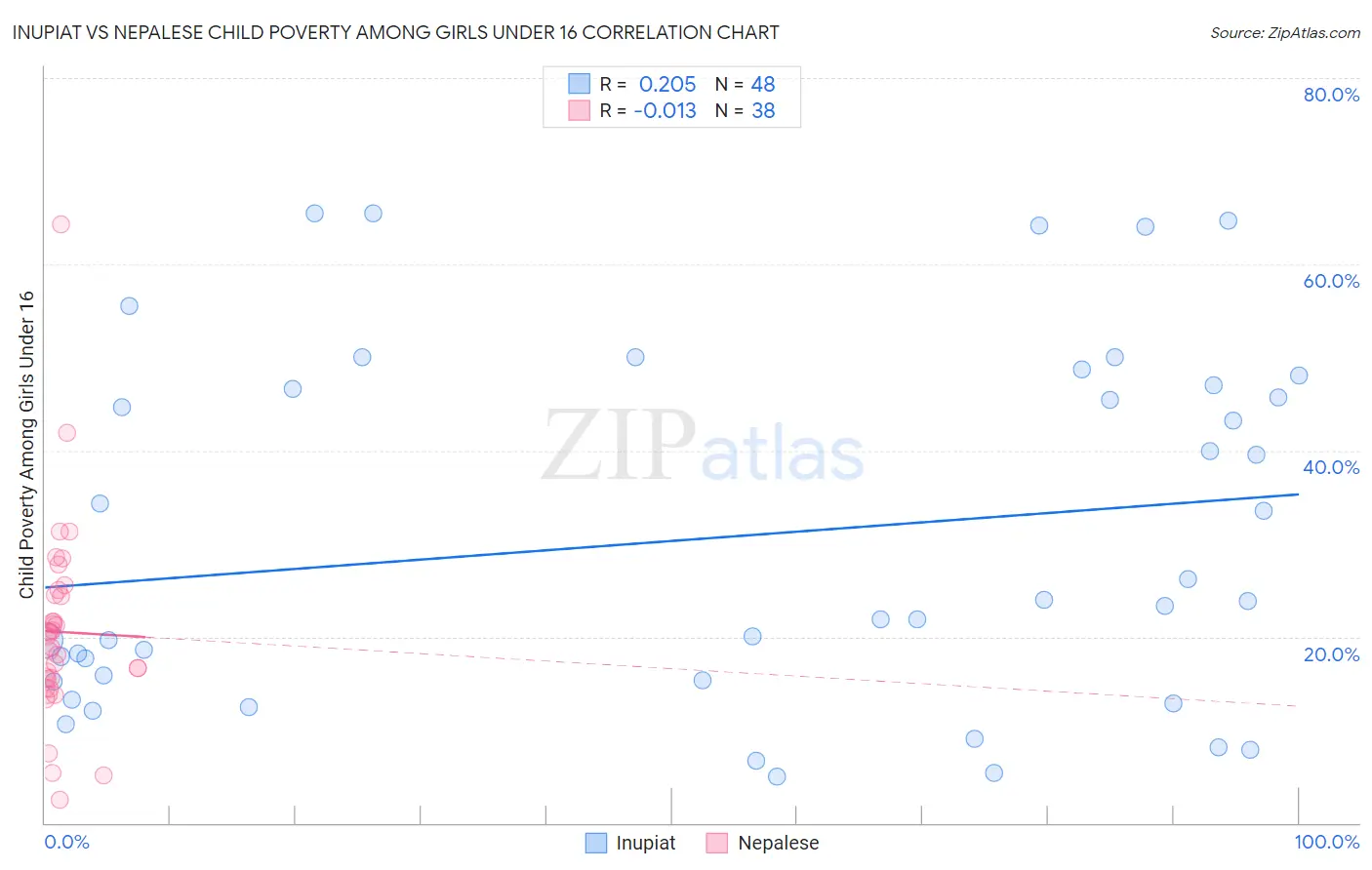 Inupiat vs Nepalese Child Poverty Among Girls Under 16