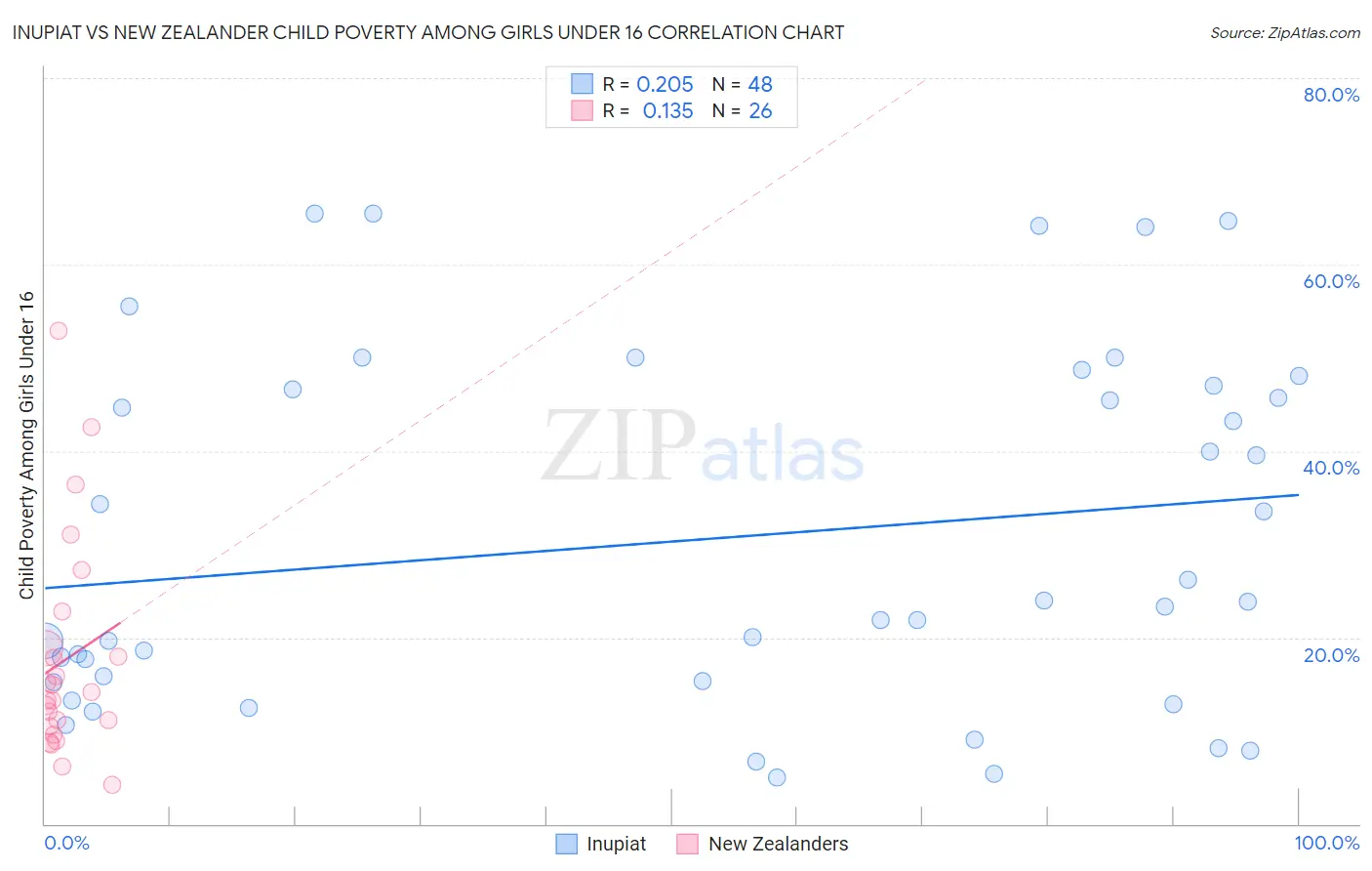 Inupiat vs New Zealander Child Poverty Among Girls Under 16