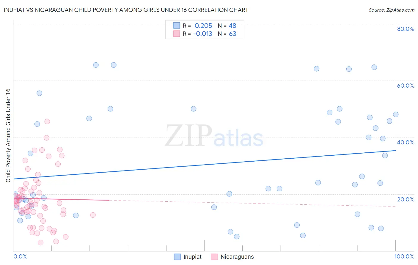 Inupiat vs Nicaraguan Child Poverty Among Girls Under 16