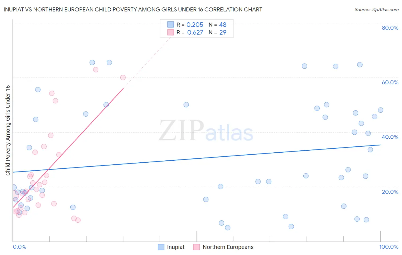 Inupiat vs Northern European Child Poverty Among Girls Under 16