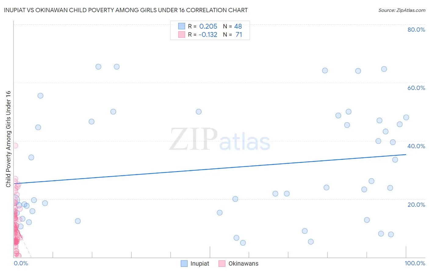 Inupiat vs Okinawan Child Poverty Among Girls Under 16