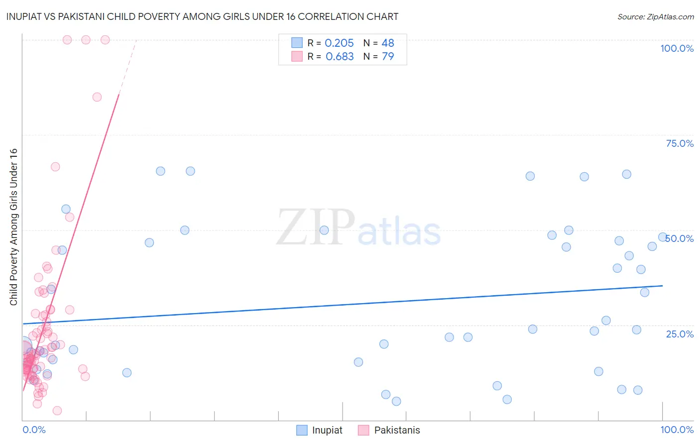 Inupiat vs Pakistani Child Poverty Among Girls Under 16