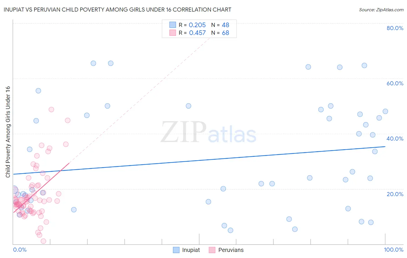 Inupiat vs Peruvian Child Poverty Among Girls Under 16