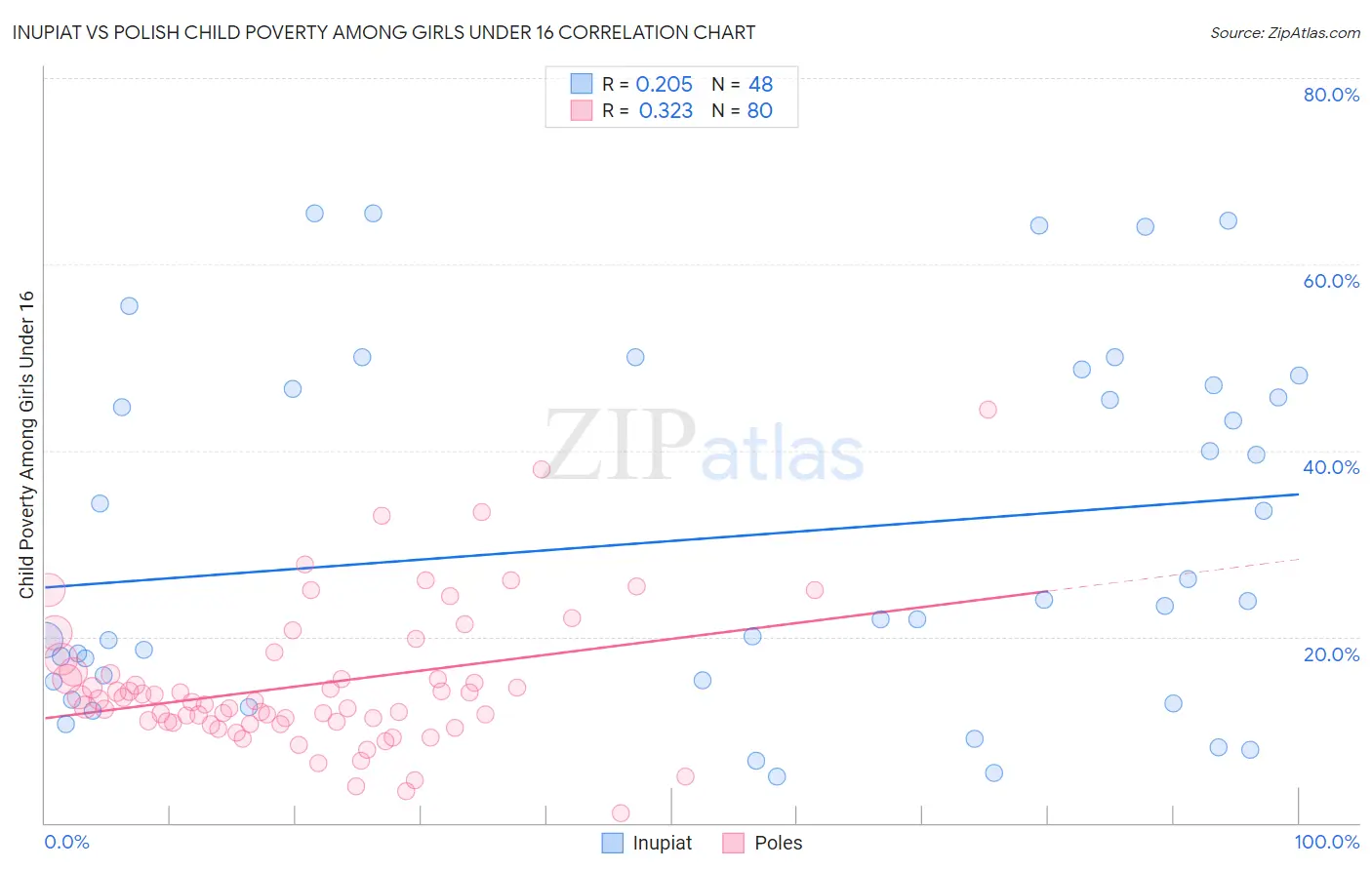 Inupiat vs Polish Child Poverty Among Girls Under 16