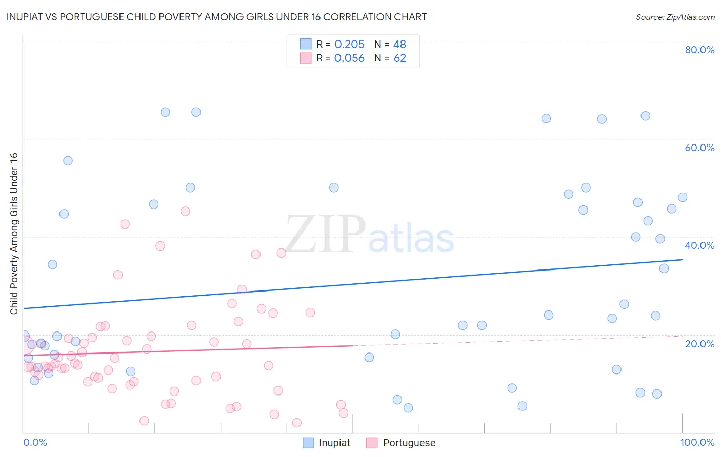 Inupiat vs Portuguese Child Poverty Among Girls Under 16