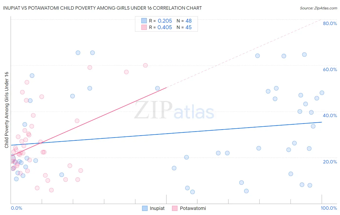 Inupiat vs Potawatomi Child Poverty Among Girls Under 16