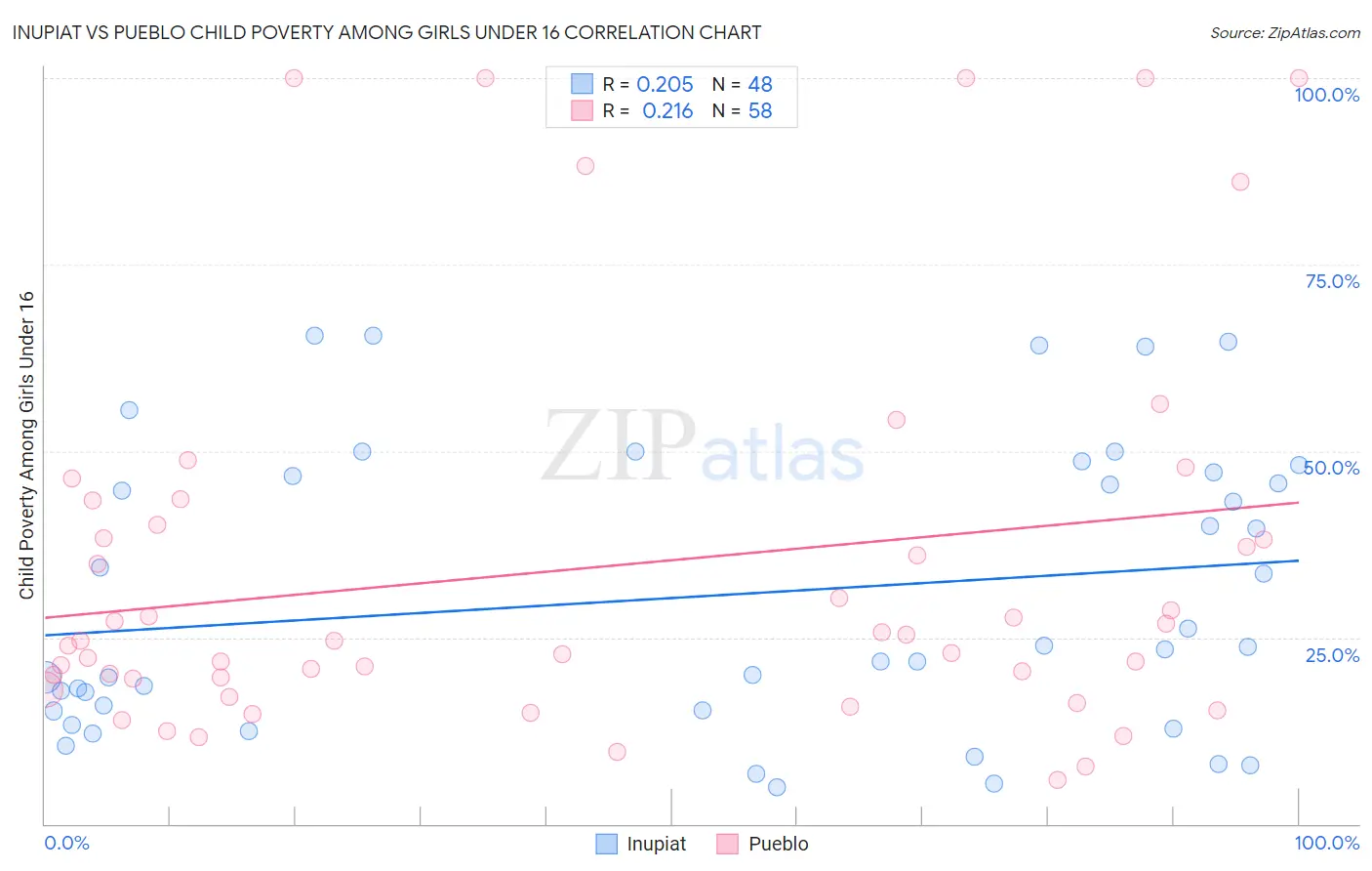 Inupiat vs Pueblo Child Poverty Among Girls Under 16
