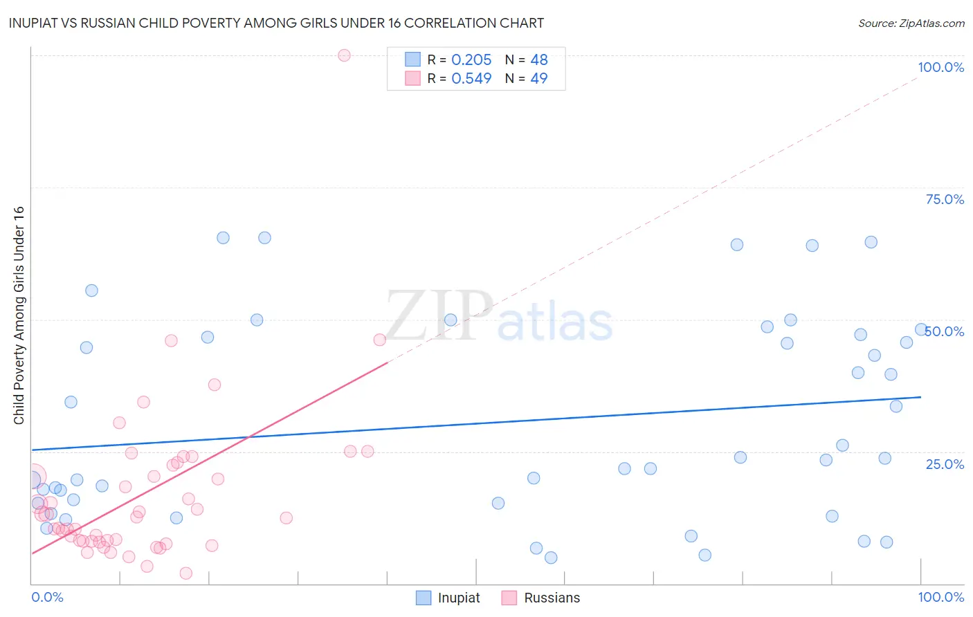 Inupiat vs Russian Child Poverty Among Girls Under 16