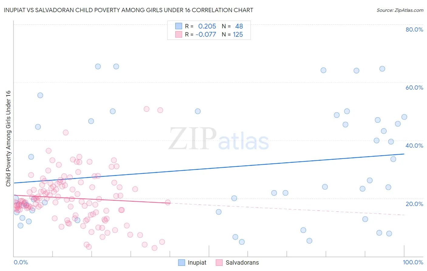 Inupiat vs Salvadoran Child Poverty Among Girls Under 16