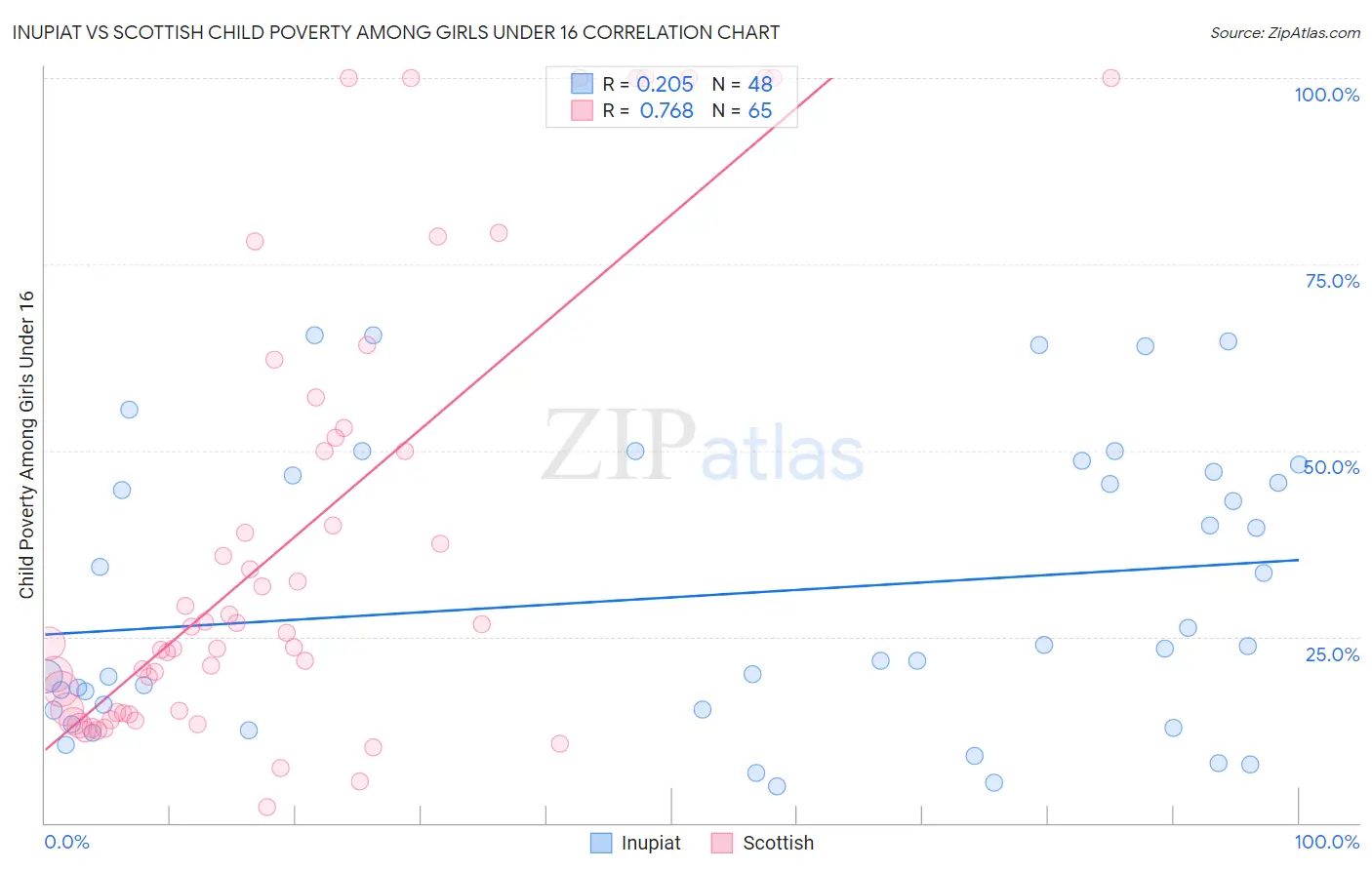 Inupiat vs Scottish Child Poverty Among Girls Under 16