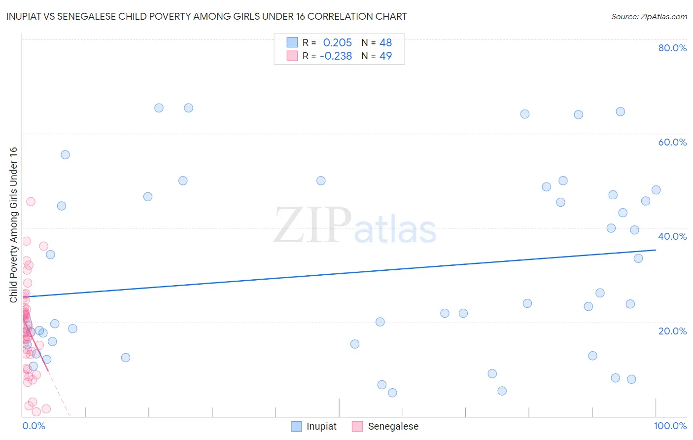 Inupiat vs Senegalese Child Poverty Among Girls Under 16