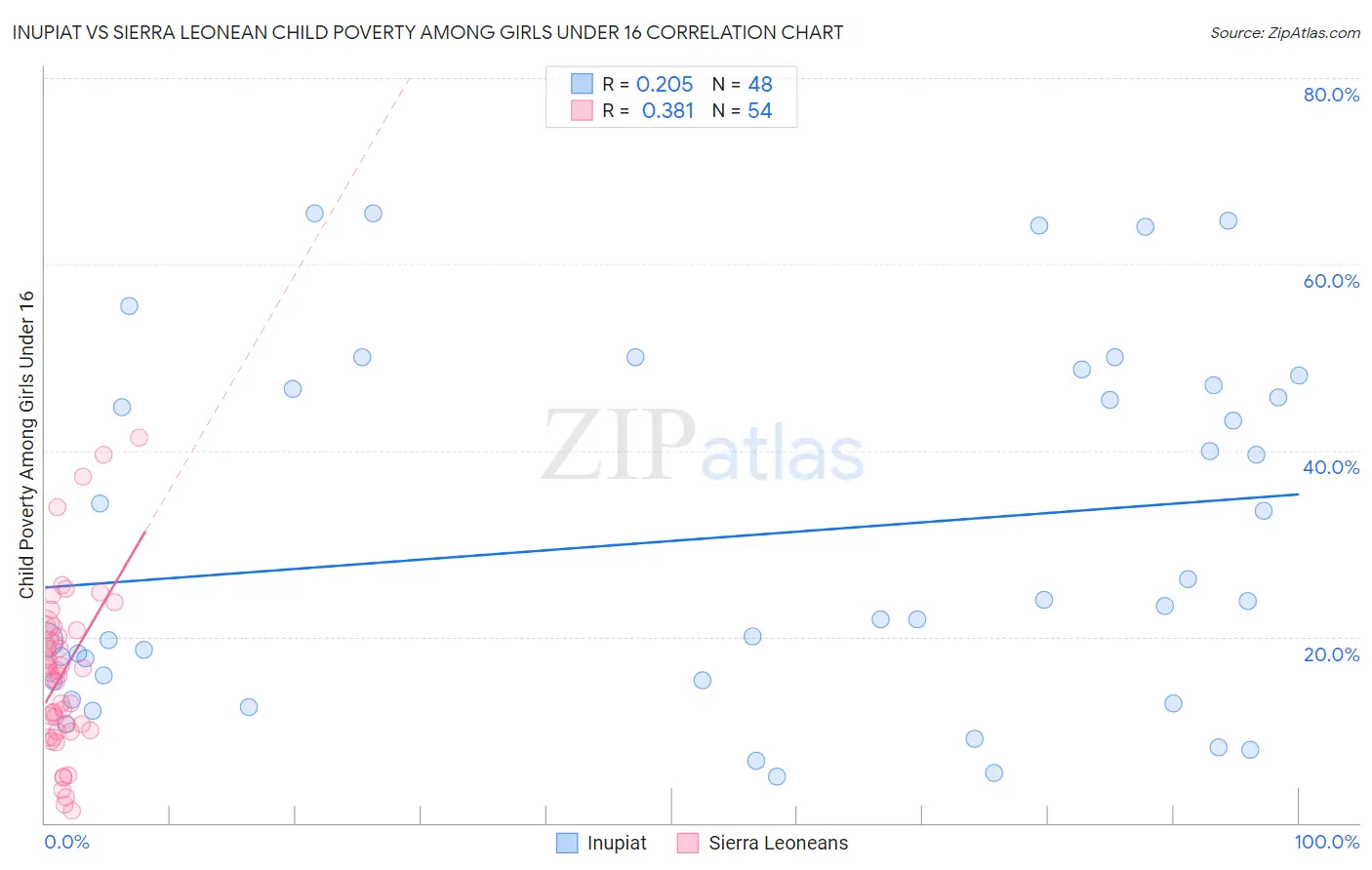 Inupiat vs Sierra Leonean Child Poverty Among Girls Under 16