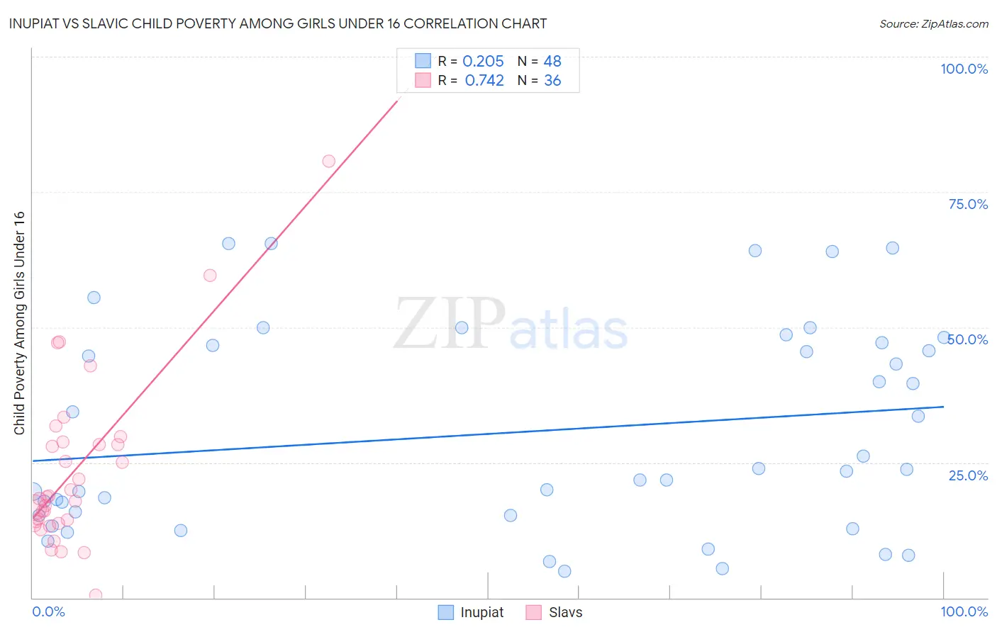 Inupiat vs Slavic Child Poverty Among Girls Under 16