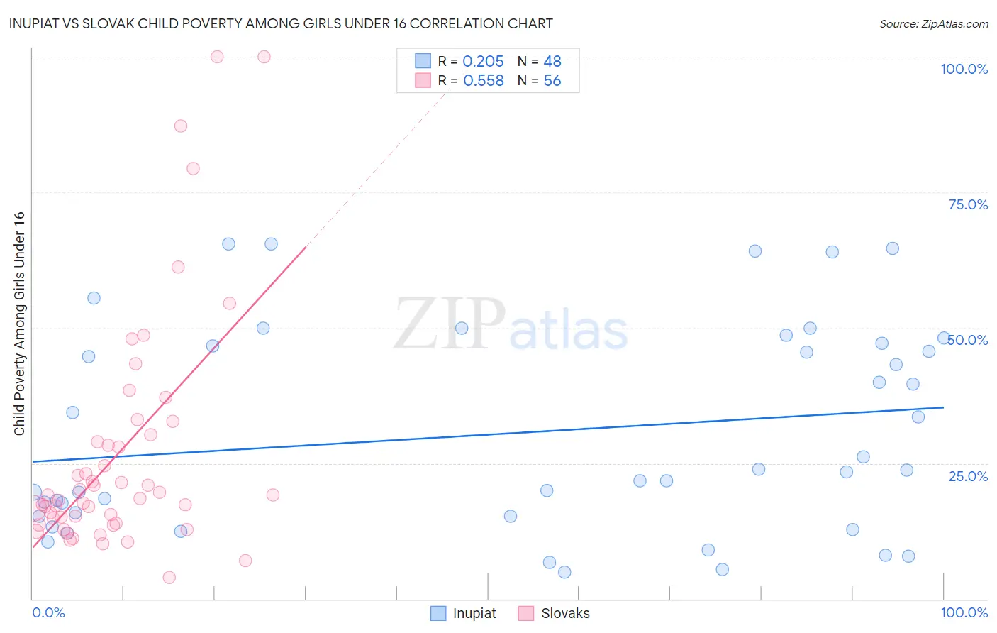 Inupiat vs Slovak Child Poverty Among Girls Under 16