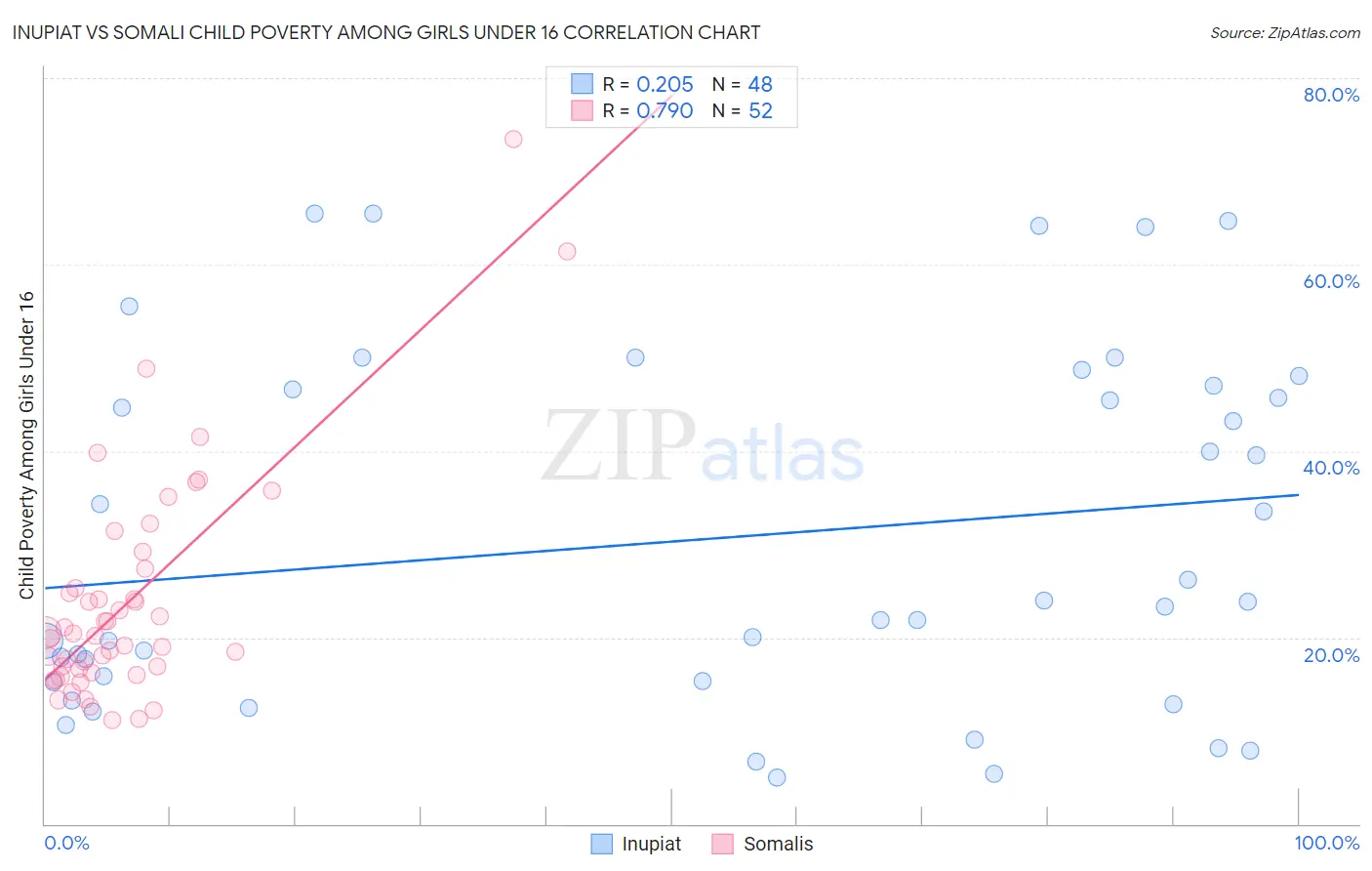 Inupiat vs Somali Child Poverty Among Girls Under 16