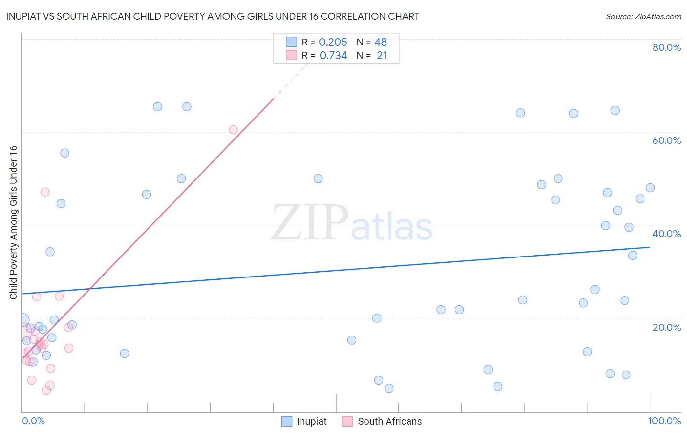 Inupiat vs South African Child Poverty Among Girls Under 16