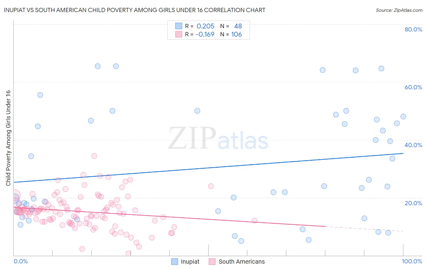Inupiat vs South American Child Poverty Among Girls Under 16