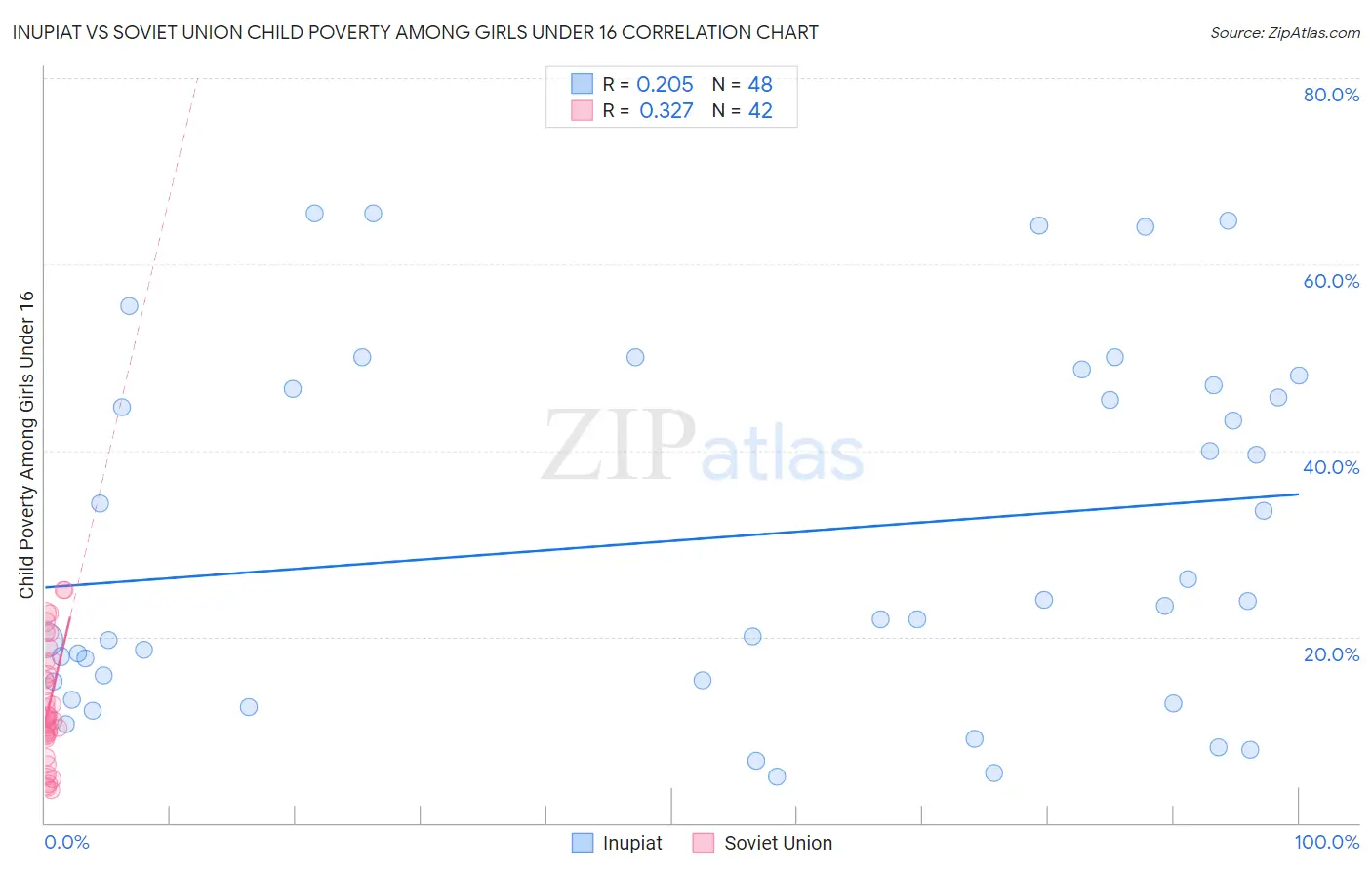 Inupiat vs Soviet Union Child Poverty Among Girls Under 16