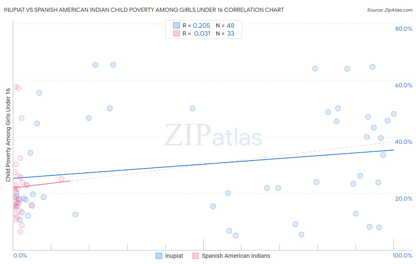 Inupiat vs Spanish American Indian Child Poverty Among Girls Under 16