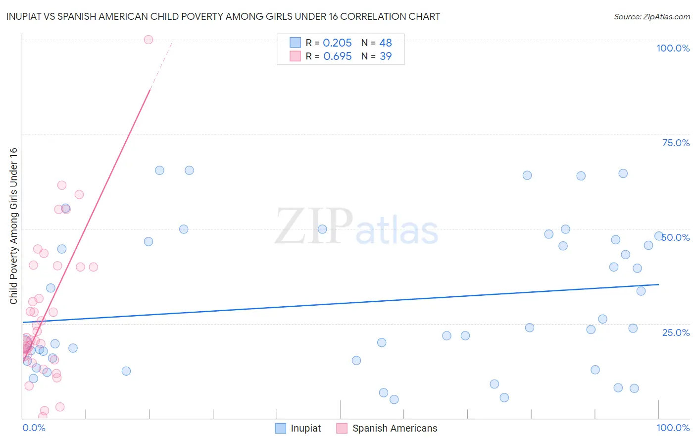 Inupiat vs Spanish American Child Poverty Among Girls Under 16