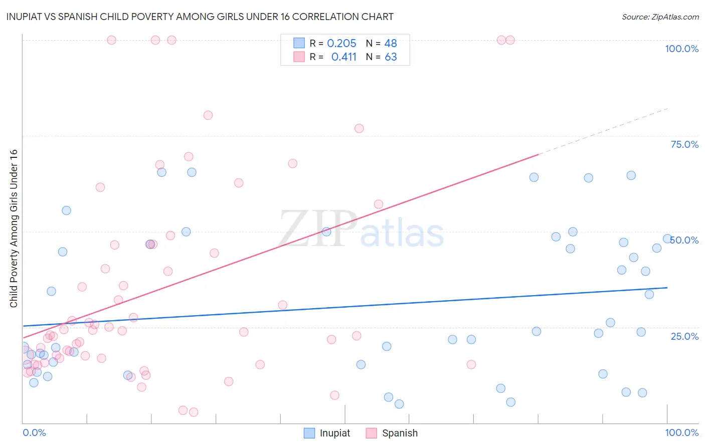 Inupiat vs Spanish Child Poverty Among Girls Under 16