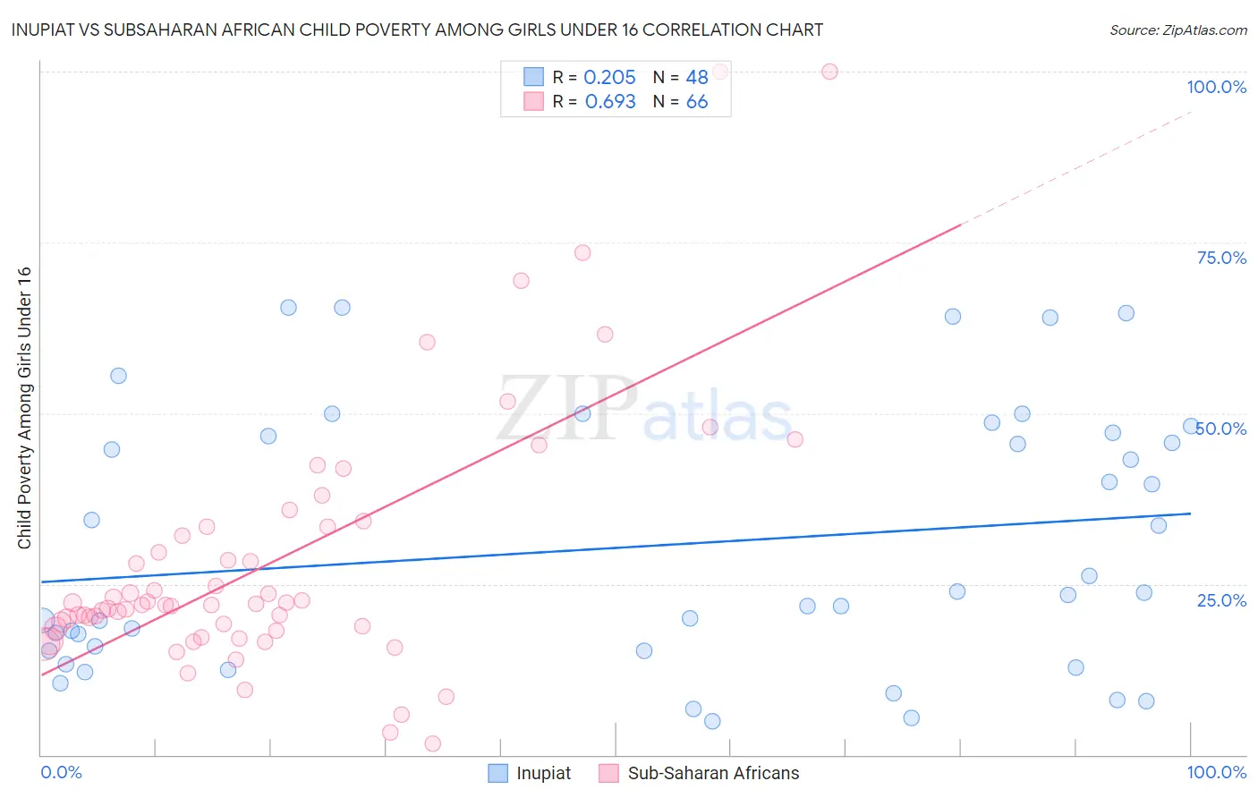 Inupiat vs Subsaharan African Child Poverty Among Girls Under 16