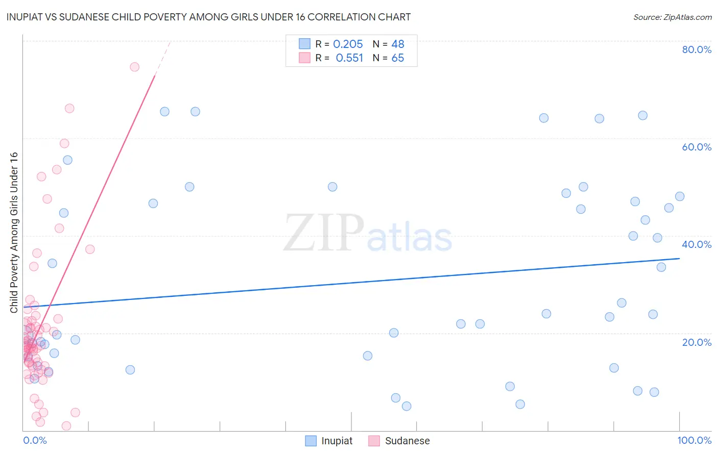 Inupiat vs Sudanese Child Poverty Among Girls Under 16