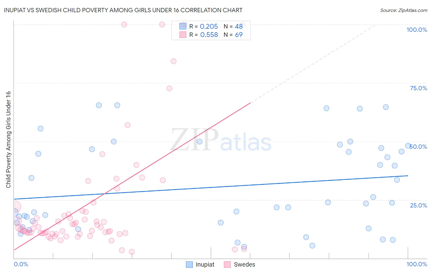 Inupiat vs Swedish Child Poverty Among Girls Under 16