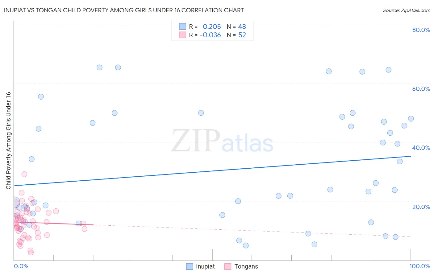 Inupiat vs Tongan Child Poverty Among Girls Under 16