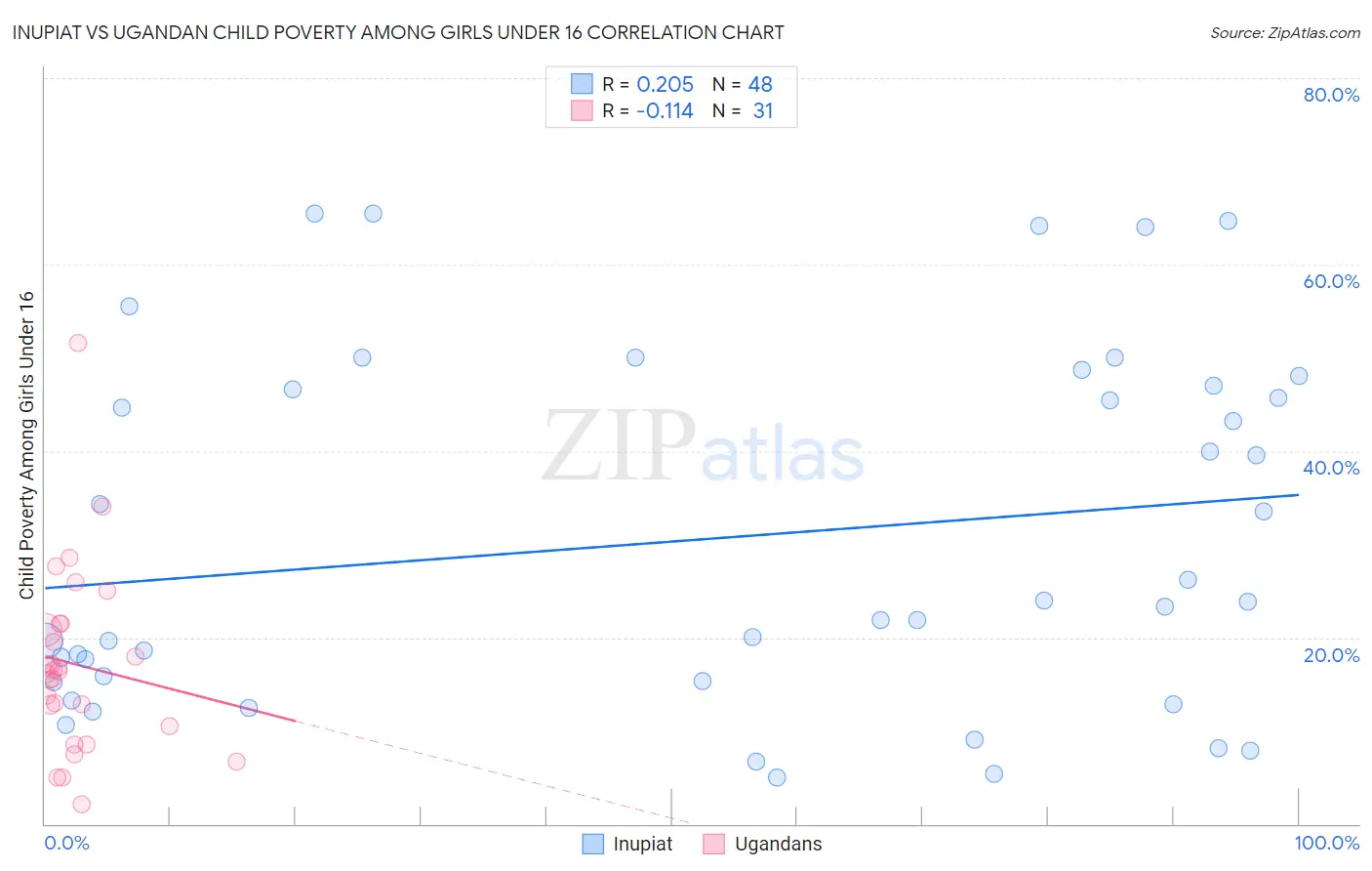Inupiat vs Ugandan Child Poverty Among Girls Under 16